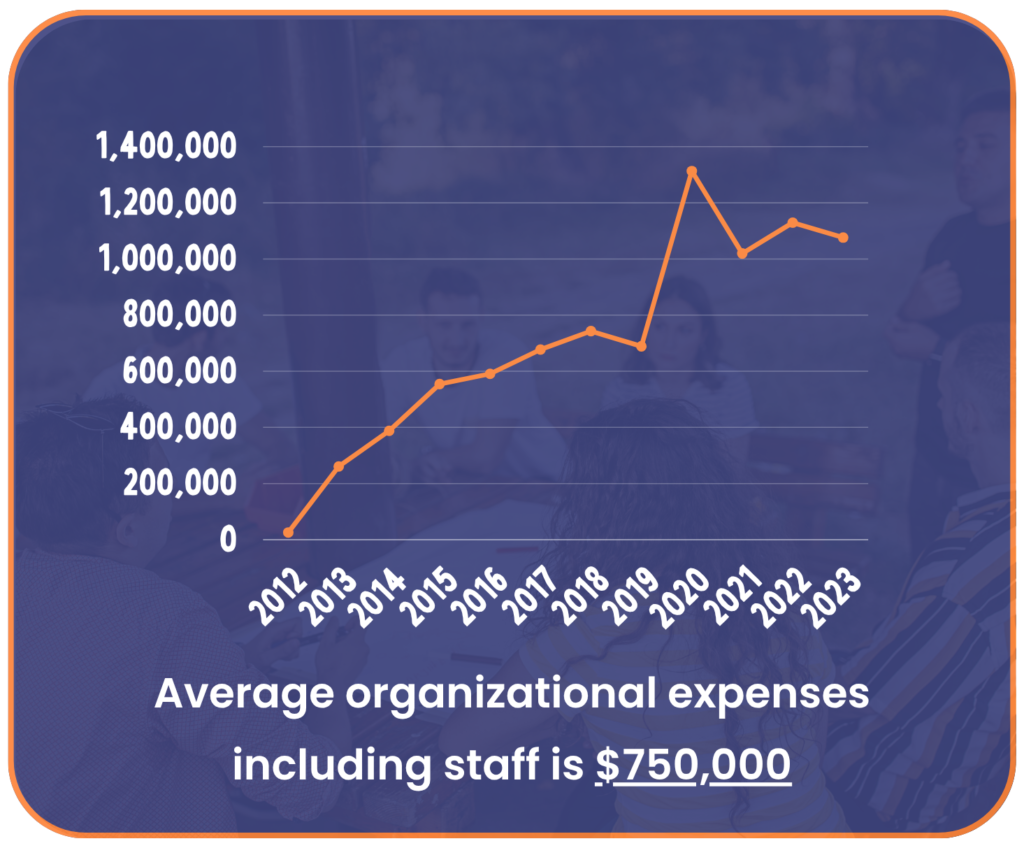 A chart with explains Youth MOVE National's organizational expenses from 2012 until 2023. The Average organizational expenses including staff is $750,000.