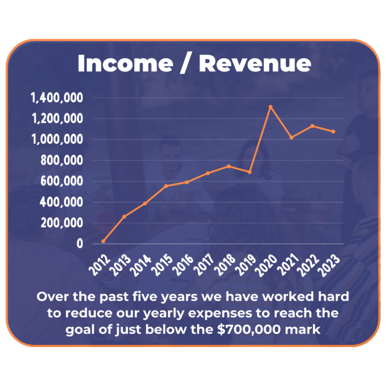 A graph chart of income / revenue at YMN. Starting at 2012 with $25,649 to 2023 with $1,076,279. Over the past five years we have worked hard to reduce our yearly expenses to reach the goal of just below the $700,000 mark.